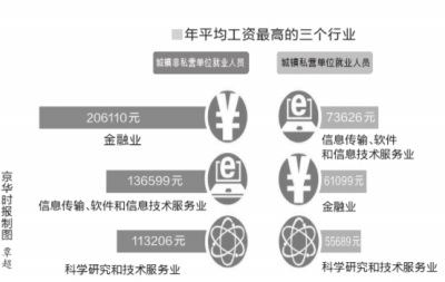 2013年北京職工月均工資5793元