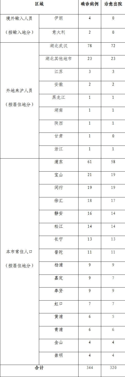 截圖來自于上海衛(wèi)健委網(wǎng)站。